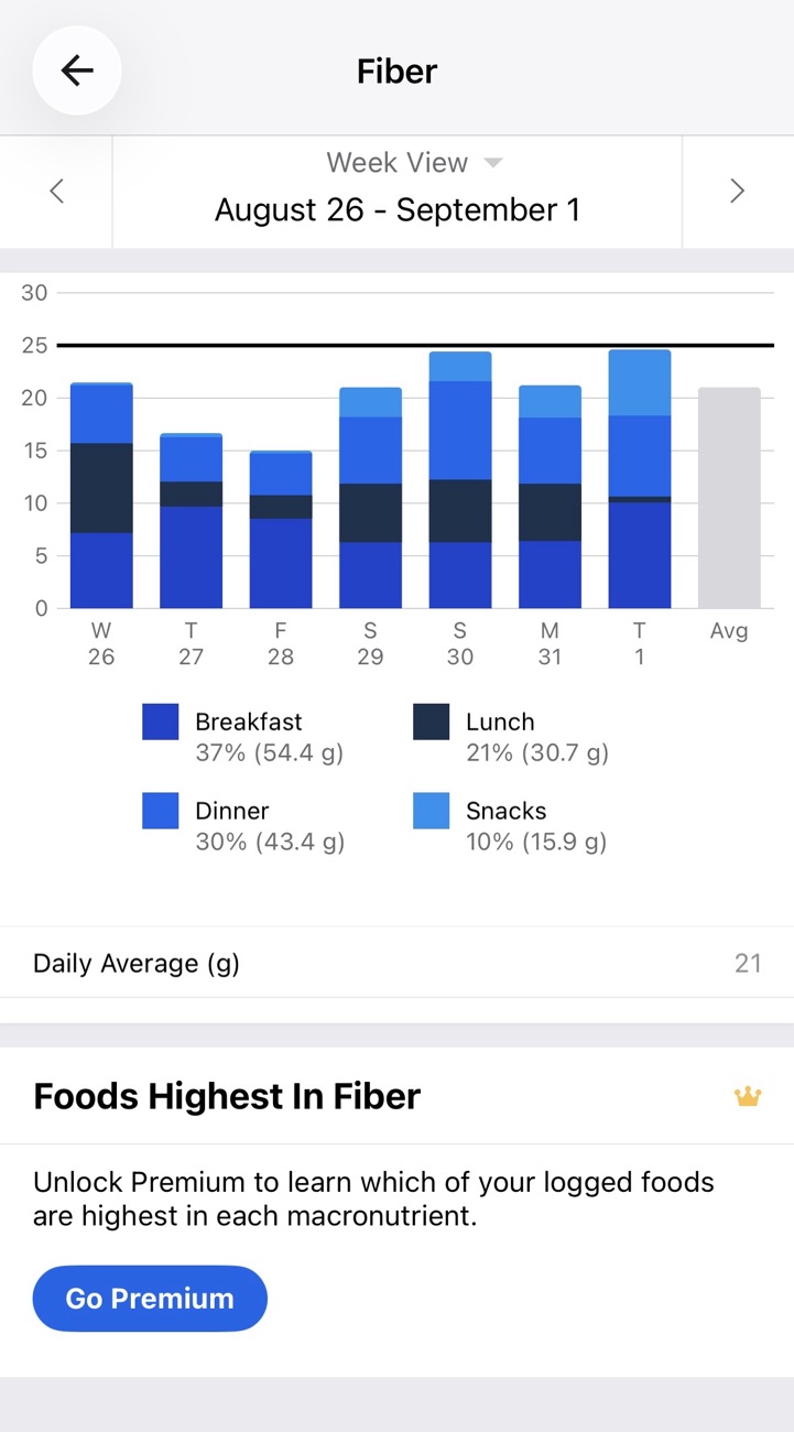 Back on the protein/fiber train + quitting soda update&nbsp;#6